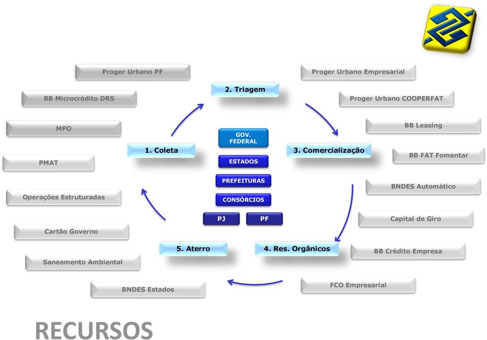 Comercialização BB Leasing BB FAT Fomentar PREFEITURAS BNDES Automático Operações Estruturadas