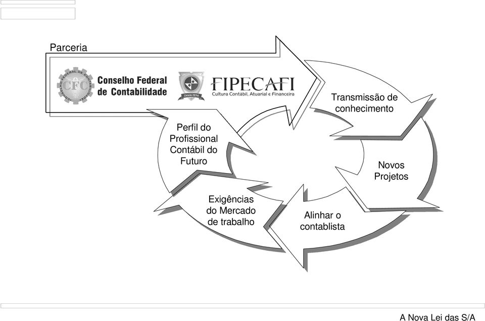 Futuro Novos Projetos Exigências do