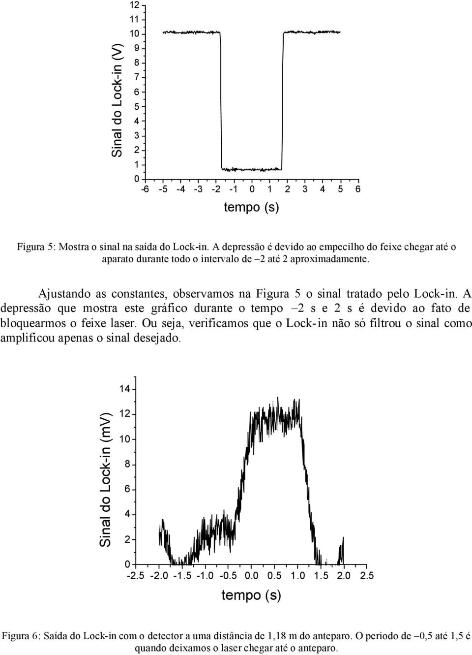 Ajustando as constantes, observamos na Figura 5 o sinal tratado pelo Lock-in. A depressão que mostra este gráfico durante o tempo 2 s e 2 s é devido ao fato de bloquearmos o feixe laser.