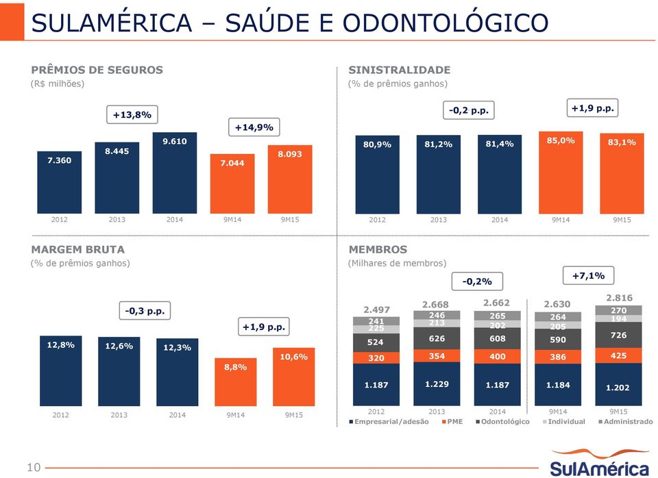 p. 10,6% MEMBROS (Milhares de membros) +7,1% -0,2% 2.816 2.668 2.662 2.630 2.