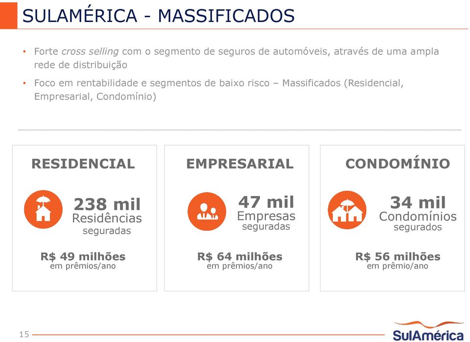 Condomínio) RESIDENCIAL EMPRESARIAL CONDOMÍNIO 238 mil Residências seguradas 47 mil Empresas seguradas 34 mil