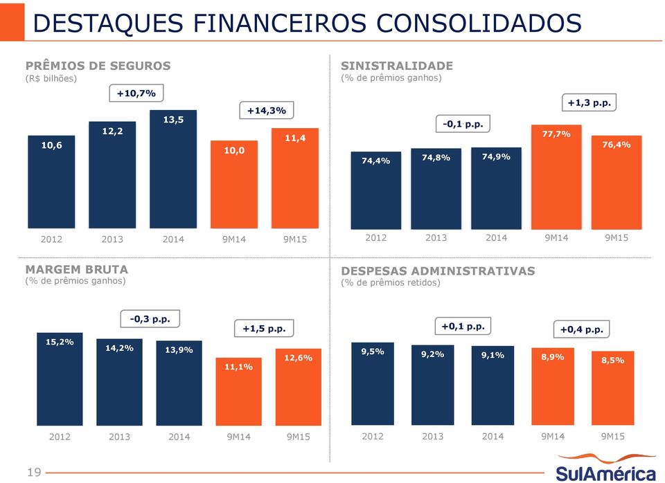 p. 76,4% MARGEM BRUTA (% de prêmios ganhos) DESPESAS ADMINISTRATIVAS (% de prêmios retidos)