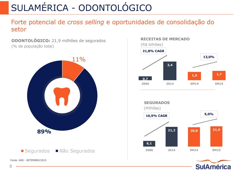 (R$ bilhões) 21,8% CAGR 3,4 13,0% 0,7 1,5 1,7 2006 2014 6M14 6M15 SEGURADOS (Milhões) 16,9%