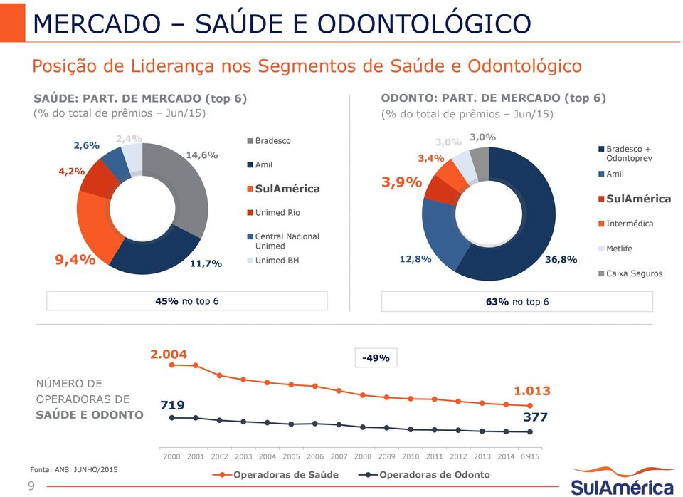 3,0% Bradesco + 3,4% Odontoprev Amil SulAmérica Intermédica Metlife 12,8% 36,8% Caixa Seguros 45% no top 6 63% no top 6 2.