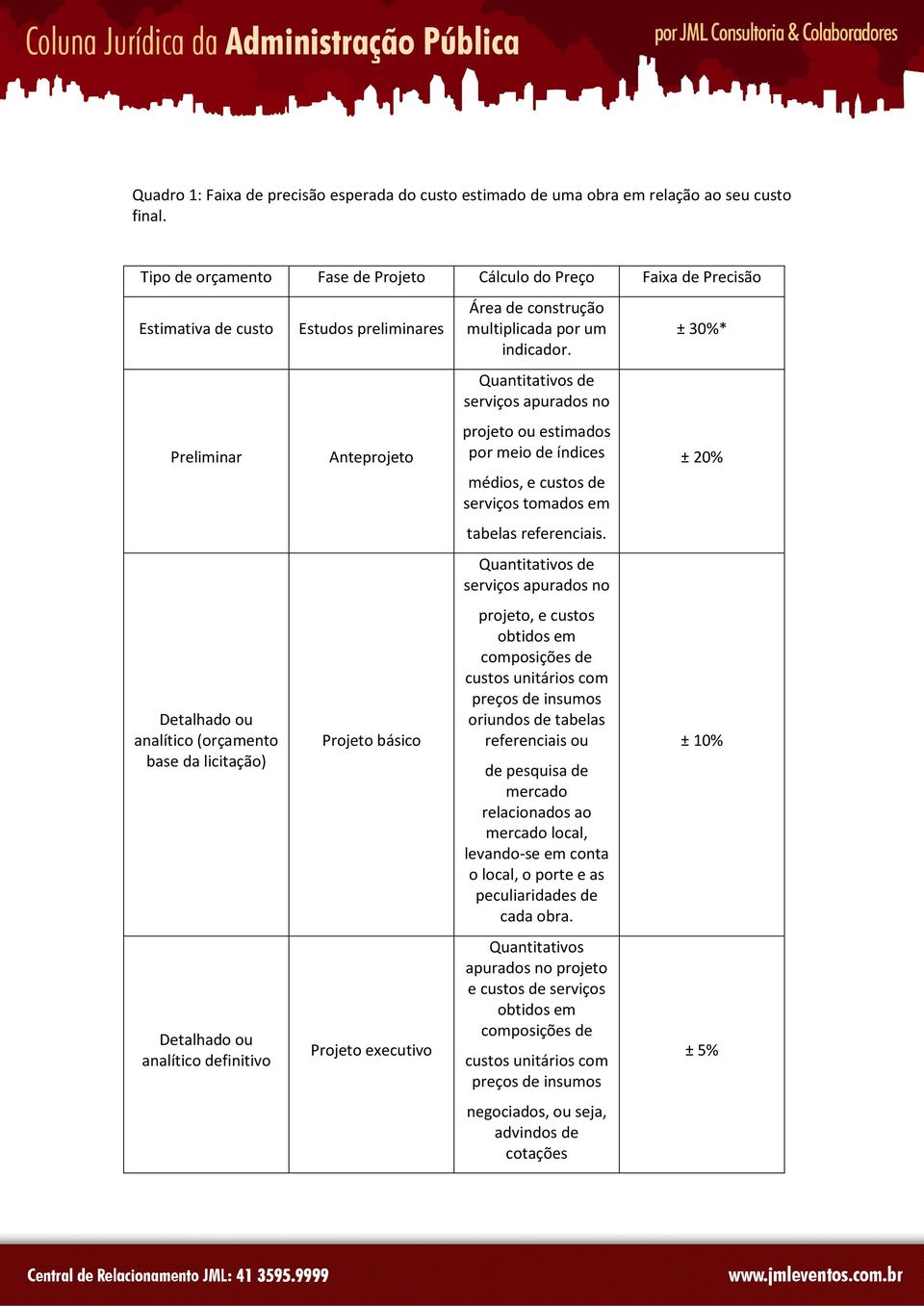 preliminares Anteprojeto Projeto básico Projeto executivo Área de construção multiplicada por um indicador.