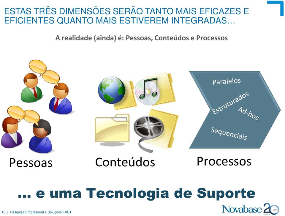 Pessoas, Conteúdos e Processos Pessoas Conteúdos Processos e