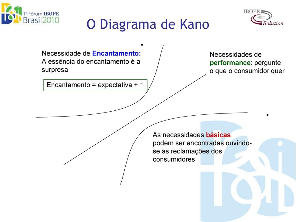 que o consumidor quer Encantamento = expectativa + 1 As