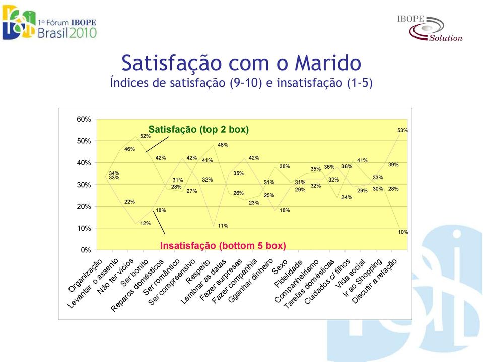 bonito Reparos domésticos Ser romântico Ser compreensivo Respeito Lembrar as datas Fazer surpresas Fazer companhia Gganhar dinheiro 31% 29% 32% 35% 36%