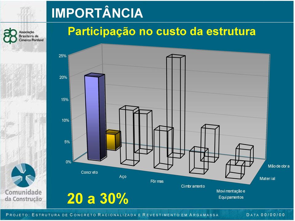 obr a Concr eto Aço 20 a 30% Fôr mas Ci