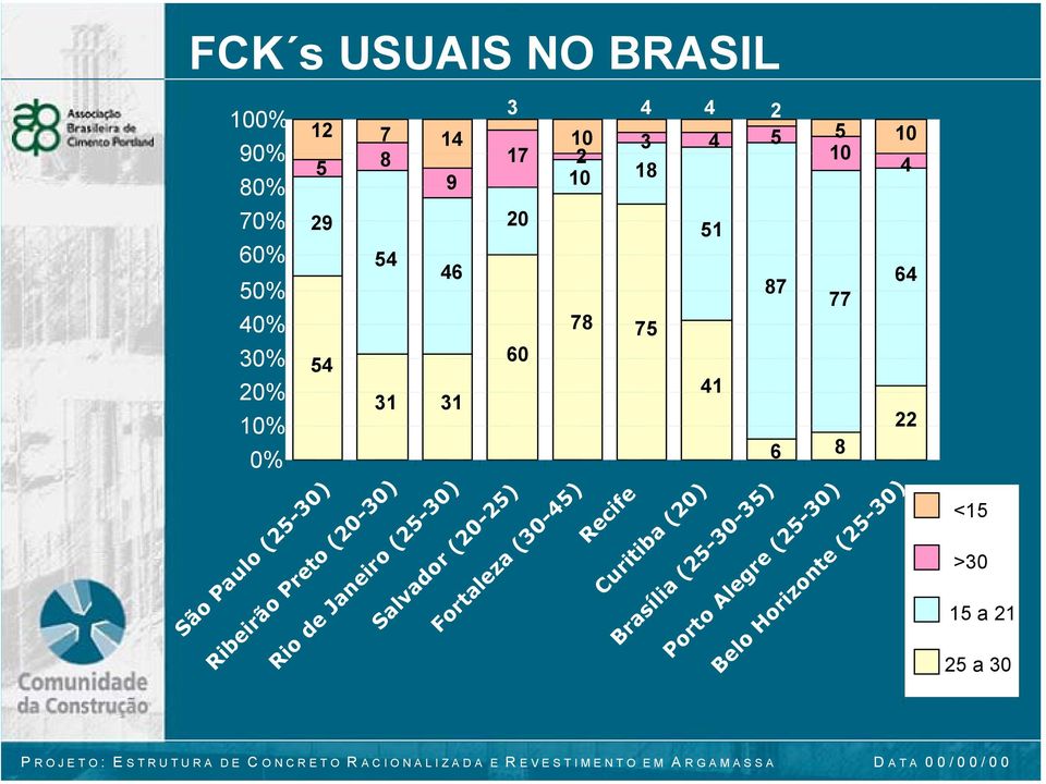 25 a 30 São Paulo (25-30) Ribeirão Preto (20-30) Rio de Janeiro (25-30) Salvador (20-25)