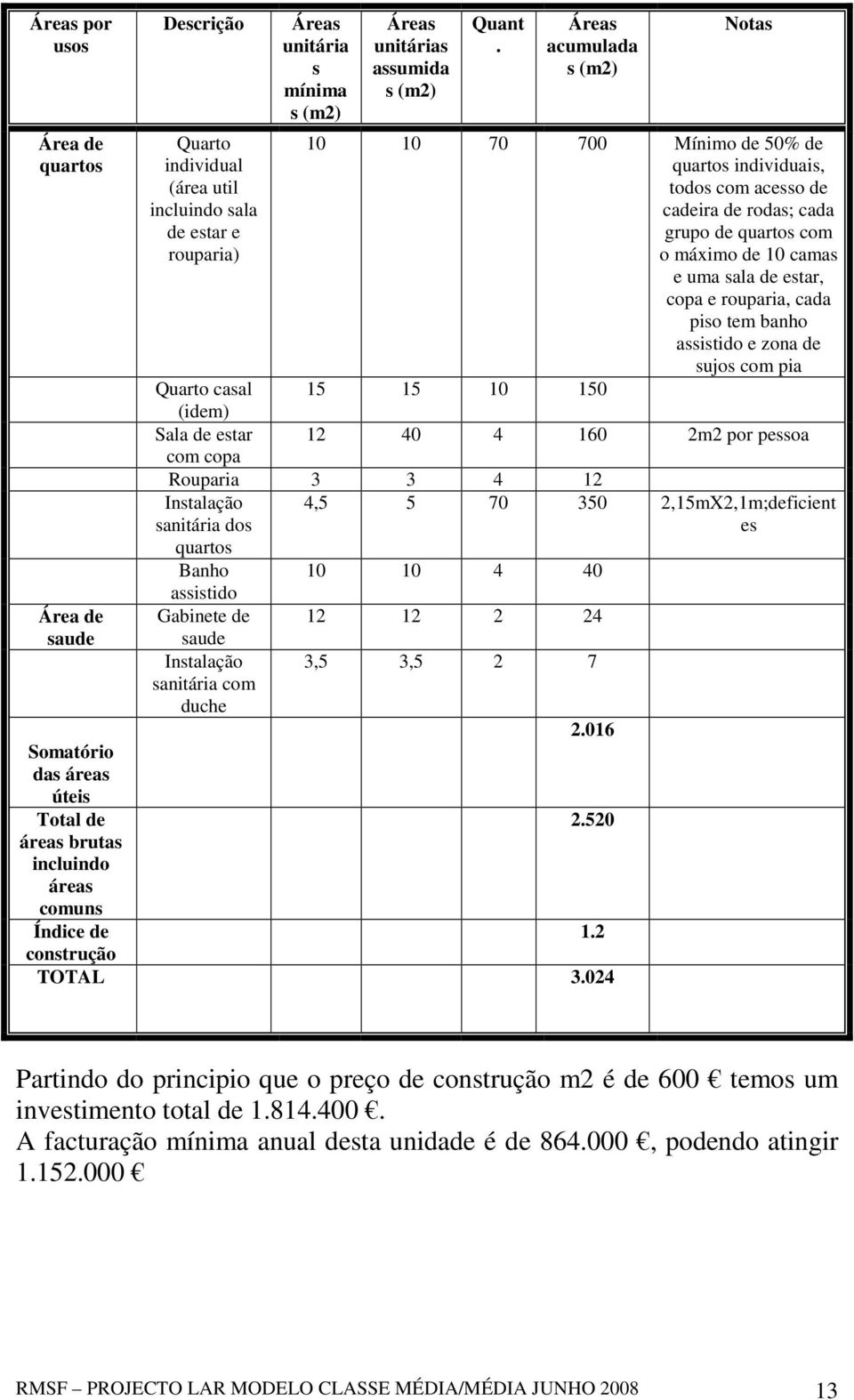 tem banho assistido e zona de sujos com pia 15 15 10 150 Quarto casal (idem) Sala de estar 12 40 4 160 2m2 por pessoa com copa Rouparia 3 3 4 12 4,5 5 70 350 2,15mX2,1m;deficient dos es quartos Banho