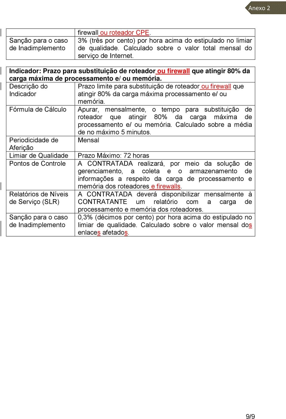 Descrição do Prazo limite para substituição de roteador ou firewall que atingir 80% da carga máxima processamento e/ ou memória.