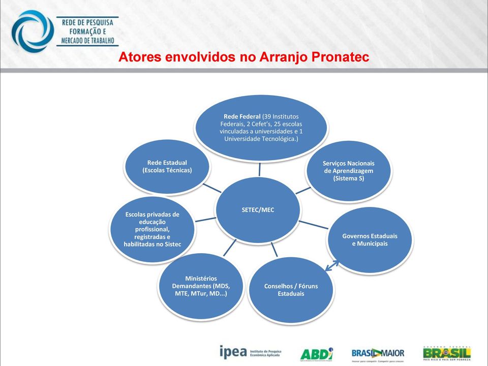 ) Rede Estadual (Escolas Técnicas) Serviços Nacionais de Aprendizagem (Sistema S) Escolas privadas de