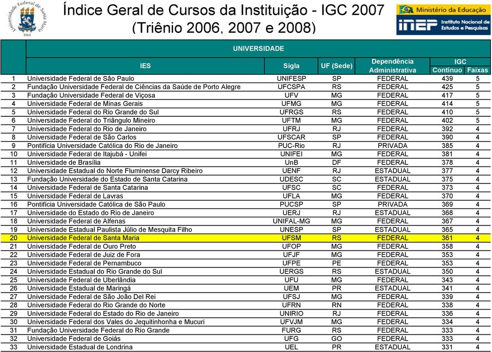 FEDERAL 402 5 7 Universidade Federal do Rio de Janeiro UFRJ RJ FEDERAL 392 4 8 Universidade Federal de São Carlos UFSCAR SP FEDERAL 390 4 9 Pontifícia Universidade Católica do Rio de Janeiro PUC-Rio