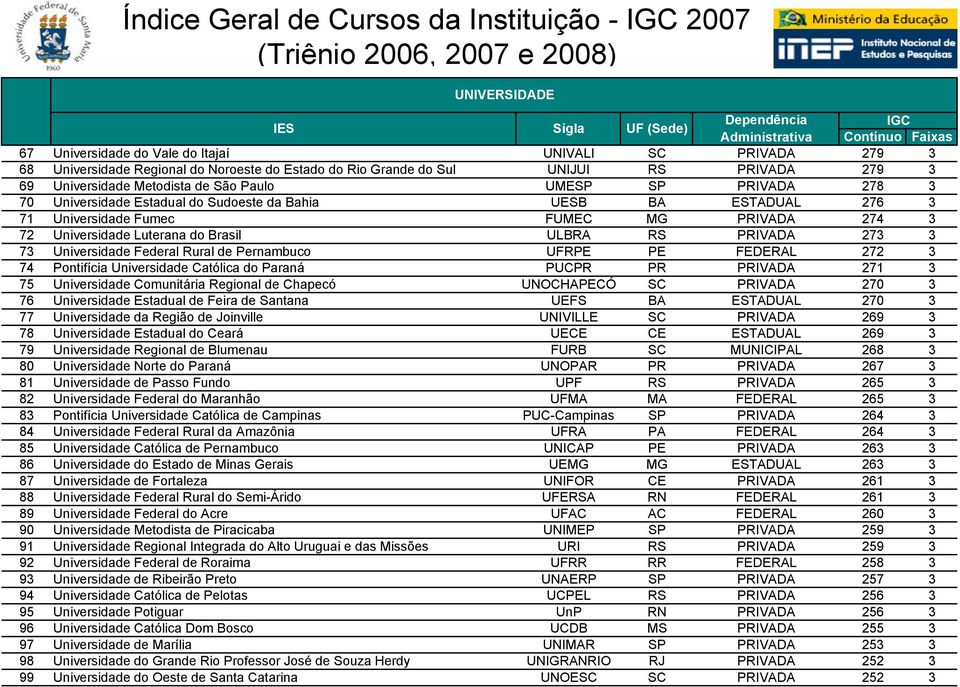 Universidade Federal Rural de Pernambuco UFRPE PE FEDERAL 272 3 74 Pontifícia Universidade Católica do Paraná PUCPR PR PRIVADA 271 3 75 Universidade Comunitária Regional de Chapecó UNOCHAPECÓ SC