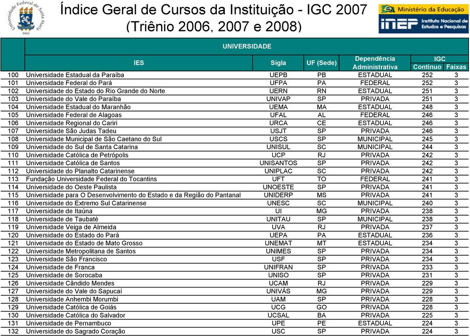 Regional do Cariri URCA CE ESTADUAL 246 3 107 Universidade São Judas Tadeu USJT SP PRIVADA 246 3 108 Universidade Municipal de São Caetano do Sul USCS SP MUNICIPAL 245 3 109 Universidade do Sul de