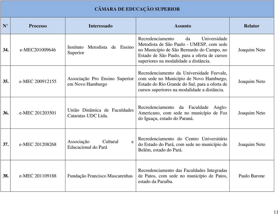 e-mec 200912155 Associação Pro Ensino Superior em Novo Hamburgo Recredenciamento da Universidade Feevale, com sede no Município de Novo Hamburgo, Estado do Rio Grande do Sul, para a oferta de cursos