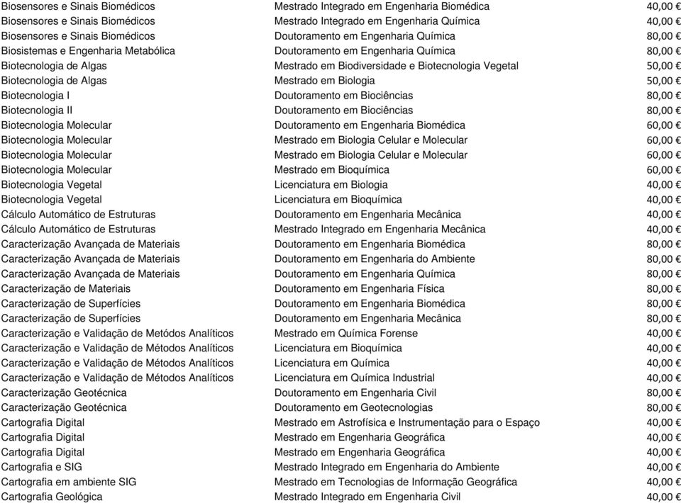 Biotecnologia de Algas Mestrado em Biologia 50,00 Biotecnologia I Doutoramento em Biociências 80,00 Biotecnologia II Doutoramento em Biociências 80,00 Biotecnologia Molecular Doutoramento em