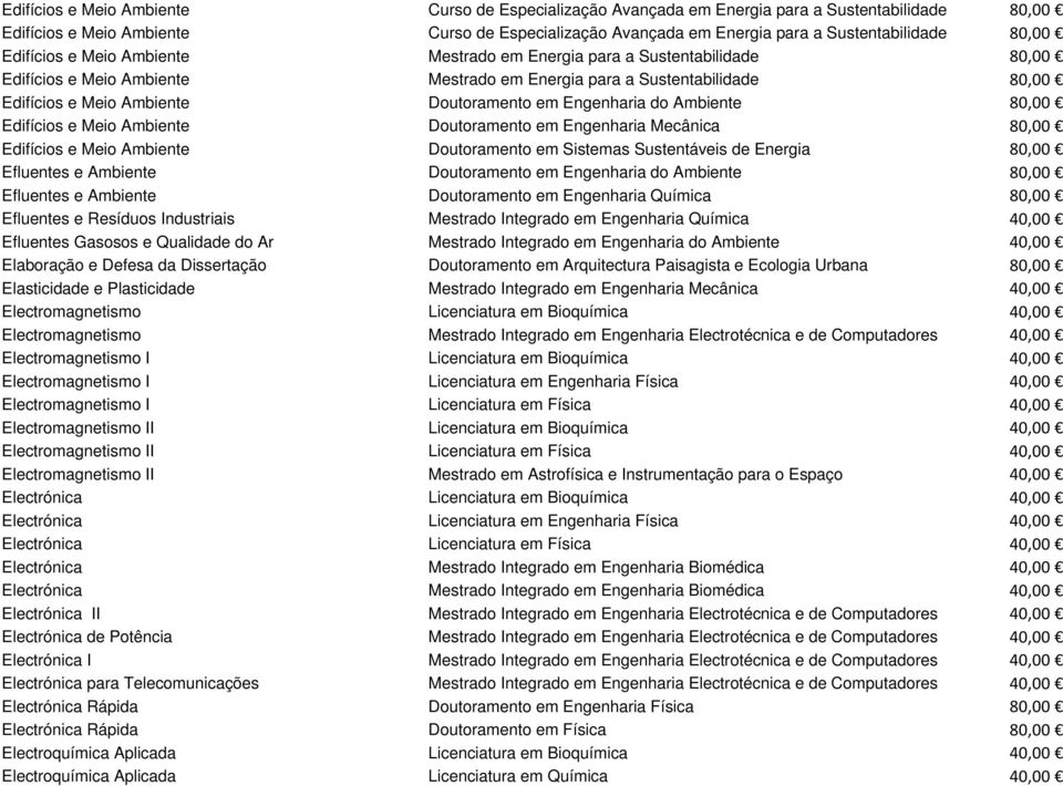 Engenharia do Ambiente 80,00 Edifícios e Meio Ambiente Doutoramento em Engenharia Mecânica 80,00 Edifícios e Meio Ambiente Doutoramento em Sistemas Sustentáveis de Energia 80,00 Efluentes e Ambiente