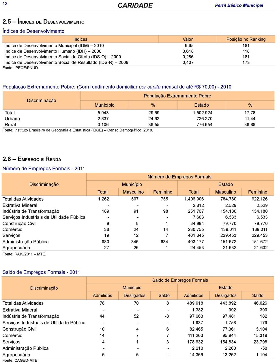 Índice de Desenvolvimento Social de Oferta (IDS-O) 2009 0,286 181 Índice de Desenvolvimento Social de Resultado (IDS-R) 2009 0,407 173 Fonte: IPECE/PNUD.