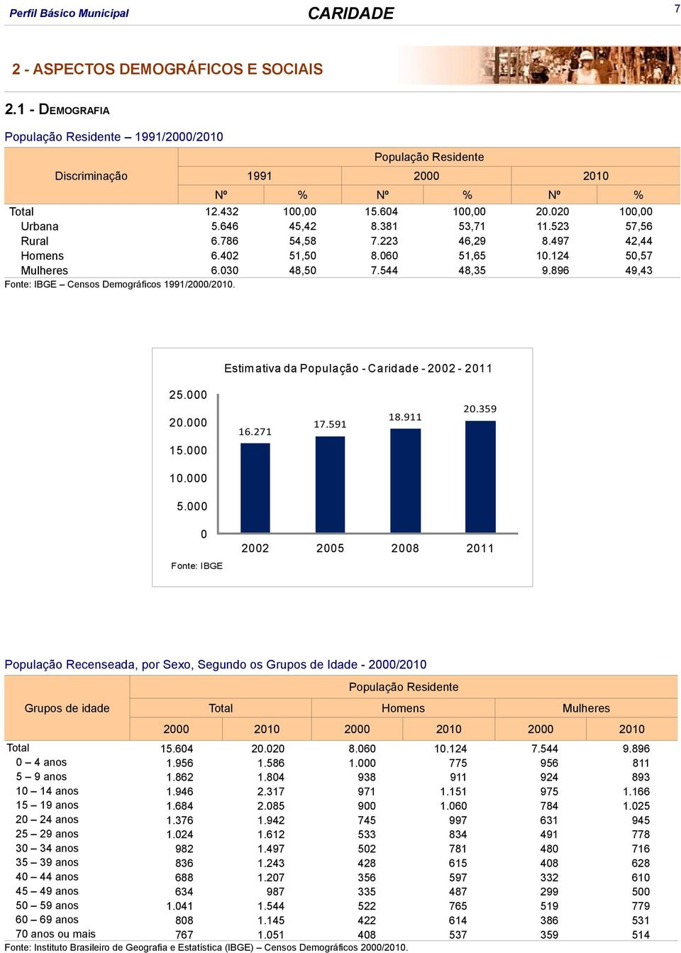 896 49,43 Fonte: IBGE Censos Demográficos 1991/2000/2010. Estim ativa da População - Caridade - 2002-2011 25.000 20.000 16.271 17.591 18.911 20.359 15.000 10.000 5.