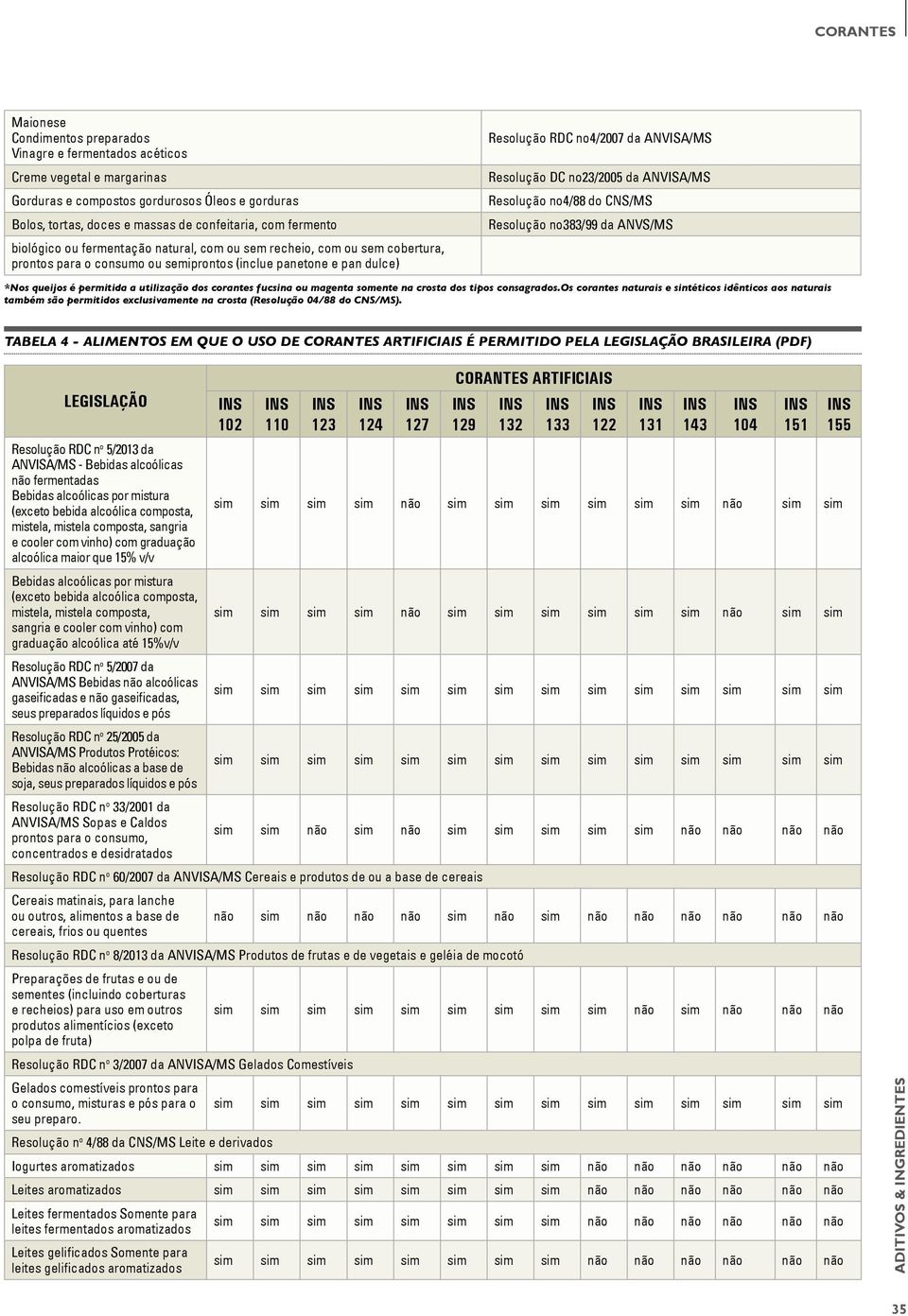 no23/2005 da ANVISA/MS Resoluc ão no4/88 do CNS/MS Resoluc ão no383/99 da ANVS/MS *Nos queijos é permitida a utilização dos corantes fucsina ou magenta somente na crosta dos tipos consagrados.