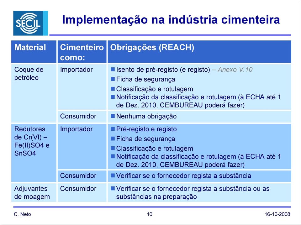 10 Ficha de segurança Classificação e rotulagem Notificação da classificação e rotulagem (à ECHA até 1 de Dez.