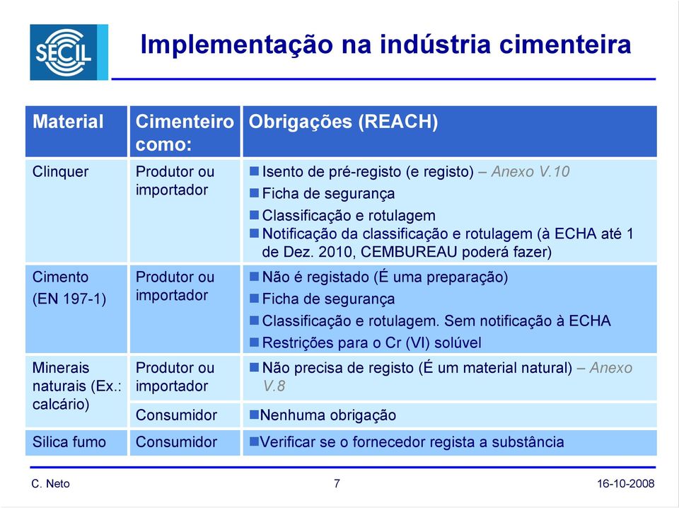 V.10 Ficha de segurança Classificação e rotulagem Notificação da classificação e rotulagem (à ECHA até 1 de Dez.