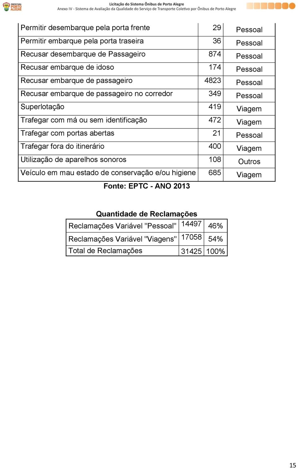 Viagem Trafegar com portas abertas 21 Pessoal Trafegar fora do itinerário 400 Viagem Utilização de aparelhos sonoros 108 Outros Veículo em mau estado de conservação e/ou