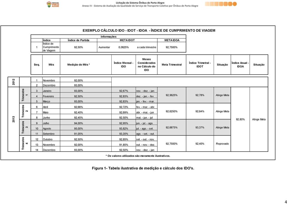 Mês Medição do Mês * Índice Mensal - IDO Meses Considerados no Cálculo do IDO Meta Trimestral Índice Trimetral - IDOT Situação Índice Anual - IDOA Situação 1 Novembro 92,00% 2 Dezembro 93,00% 3