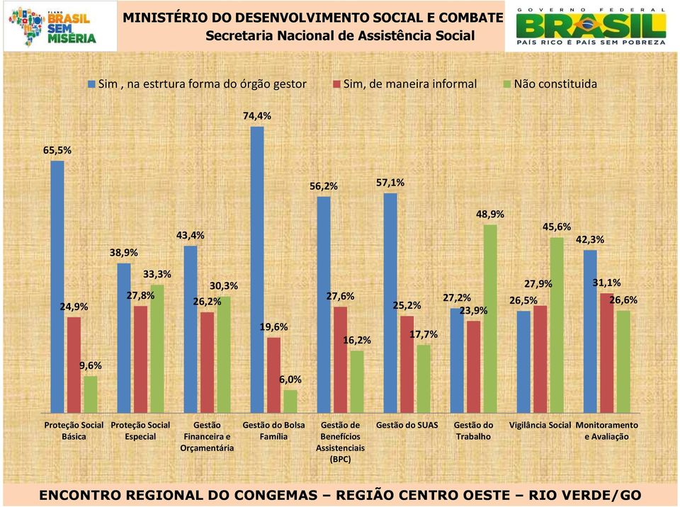 9,6% 6,0% Proteção Social Básica Proteção Social Especial Gestão Financeira e Orçamentária Gestão do Bolsa Família