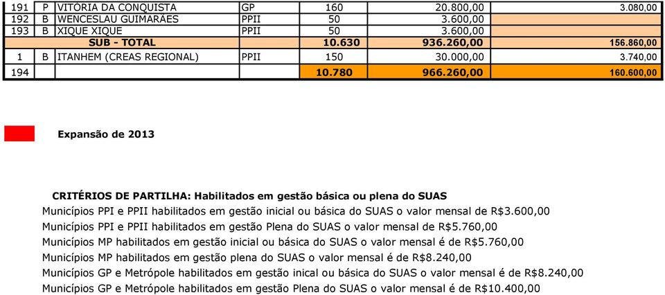 600,00 Expansão de 2013 CRITÉRIOS DE PARTILHA: Habilitados em gestão básica ou plena do SUAS Municípios PPI e PPII habilitados em gestão inicial ou básica do SUAS o valor mensal de R$3.