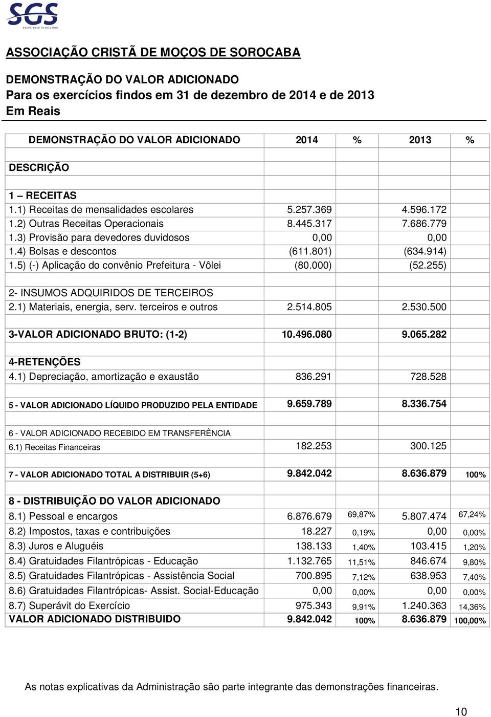 4) Bolsas e descontos (611.801) (634.914) 1.5) (-) Aplicação do convênio Prefeitura - Vôlei (80.000) (52.255) 2- INSUMOS ADQUIRIDOS DE TERCEIROS 2.1) Materiais, energia, serv. terceiros e outros 2.