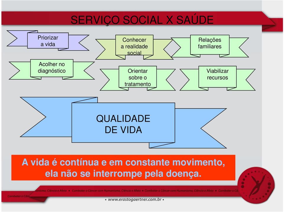 Relações familiares Viabilizar recursos QUALIDADE DE VIDA A