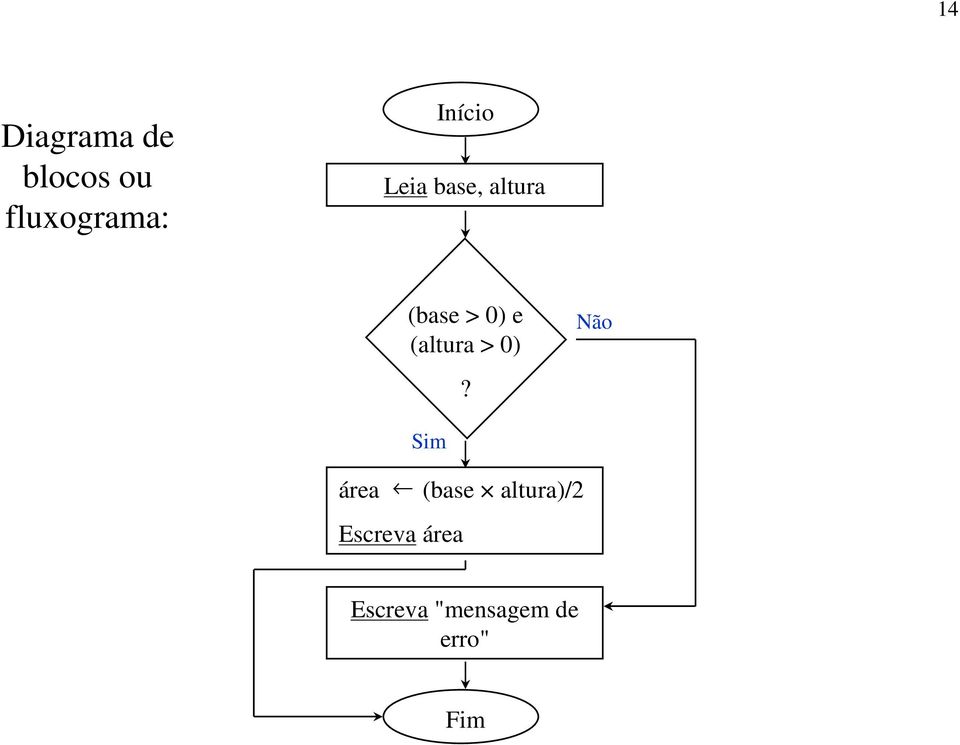 (altura > 0) Não?