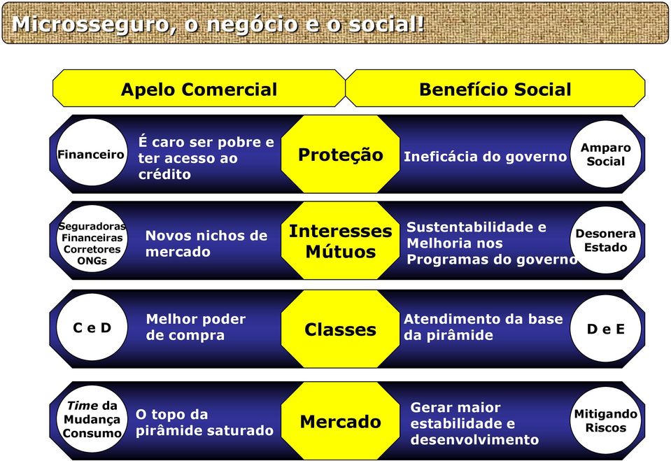 Social Seguradoras Financeiras Corretores ONGs Novos nichos de mercado Interesses Mútuos Sustentabilidade e Melhoria nos