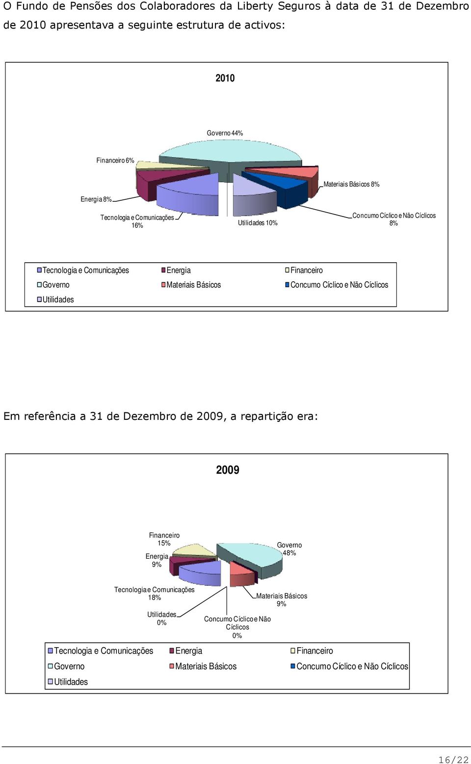 Concumo Cíclico e Não Cíclicos Utilidades Em referência a 31 de Dezembro de 2009, a repartição era: 2009 Financeiro 15% Governo 48% Energia 9% Tecnologia e Comunicações 18%