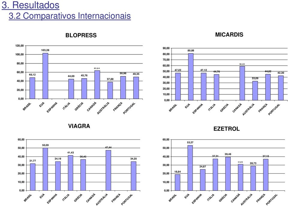 ESPANHA ITÁLIA GRÉCIA CANADÁ AUSTRÁLIA VIAGRA EZETROL 60,00 50,09 50,00 47,44 60,00 53,27 50,00 41,43 31,03 39,48 40,00 36,45 40,00 37,31 34,19 34,20 31,77 30,00 30,00 24,87