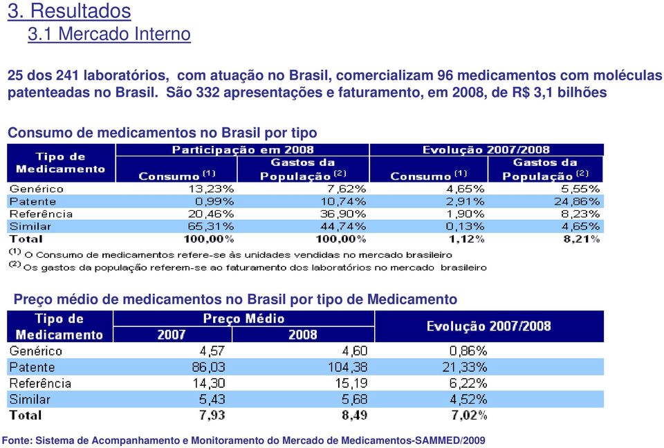 São 332 apresentações e faturamento, em 2008, de R$ 3,1 bilhões Consumo de medicamentos no Brasil