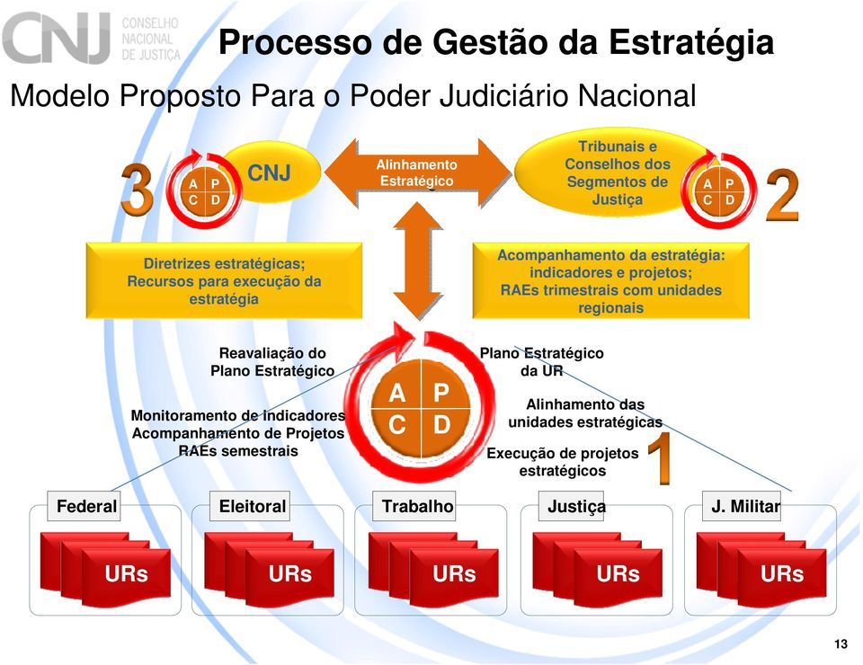 Reavaliação do Plano Estratégico Monitoramento de Indicadores Acompanhamento de Projetos RAEs semestrais A C P D Plano Estratégico da UR Alinhamento das