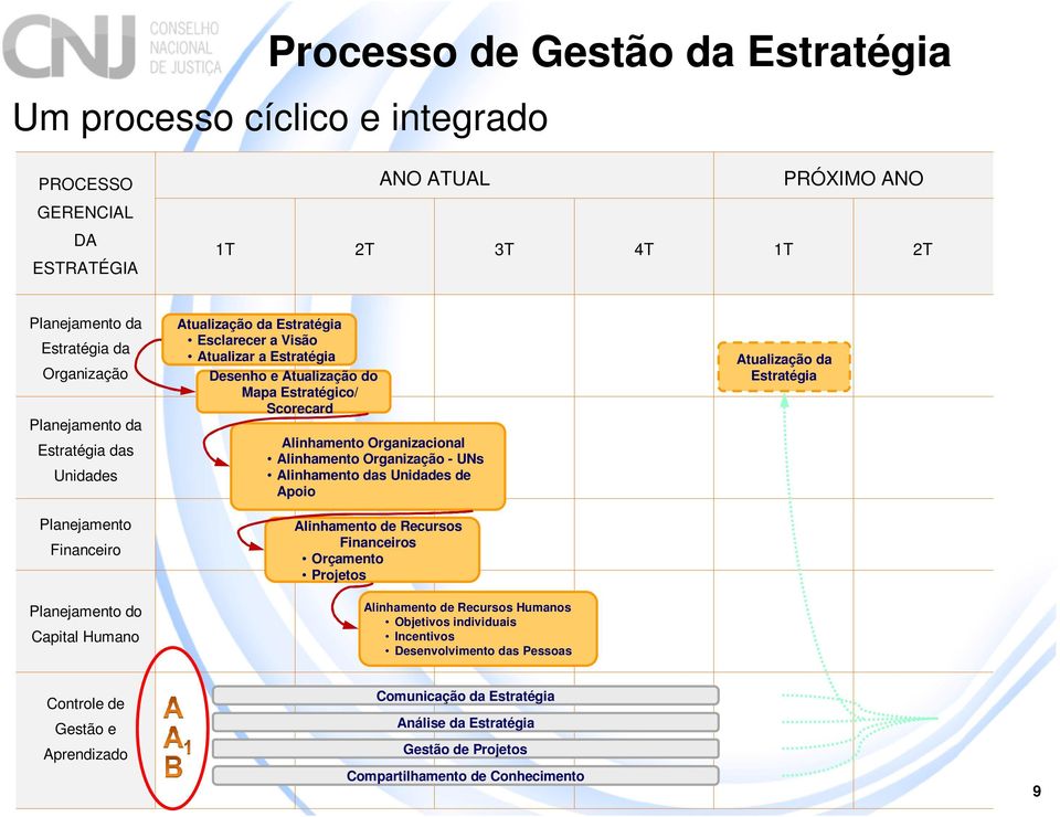 Organizacional Alinhamento Organização - UNs Alinhamento das Unidades de Apoio Alinhamento de Recursos Financeiros Orçamento Projetos Alinhamento de Recursos Humanos Objetivos individuais