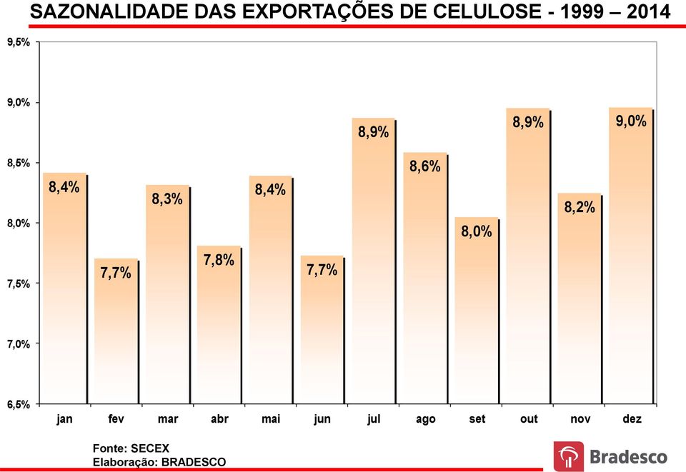 8,5% 8,0% 8,4% 8,3% 8,4% 8,6% 8,0% 8,2% 7,5% 7,7% 7,8% 7,7% 7,0%