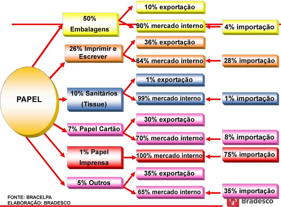 interno 1% importação 7% Papel Cartão 30% exportação 70% mercado interno 8% importação FONTE: BRACELPA