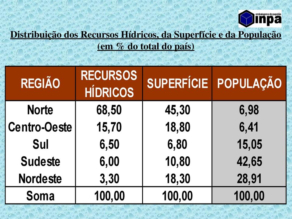 HÍDRICOS SUPERFÍCIE POPULAÇÃO Norte 68,50 45,30 6,98 Centro-Oeste 15,70