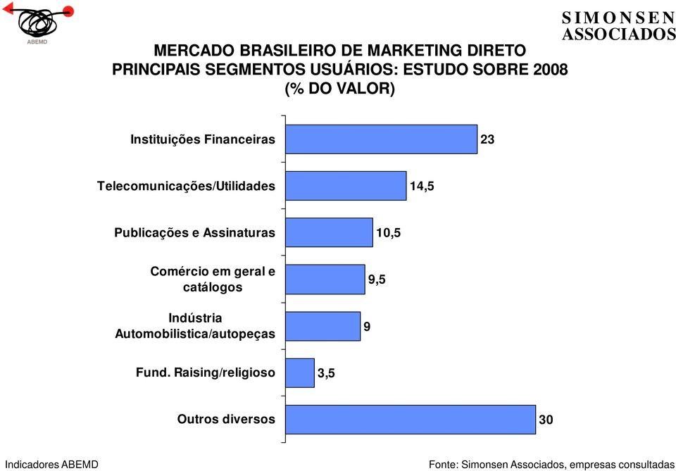 Assinaturas 10,5 Comércio em geral e catálogos Indústria Automobilistica/autopeças 9 9,5