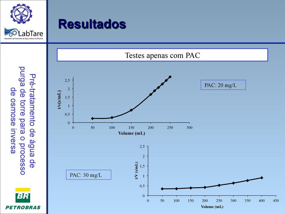 2 25 3 Volume (ml) PAC: 3 t/v (s/ml)