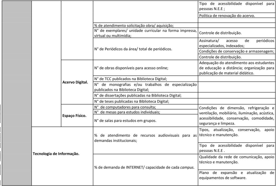 N de obras disponíveis para acesso online; Controle de distribuição. Assinatura/ acesso de periódicos especializados, indexados; Condições de conservação e armazenagem; Controle de distribuição.