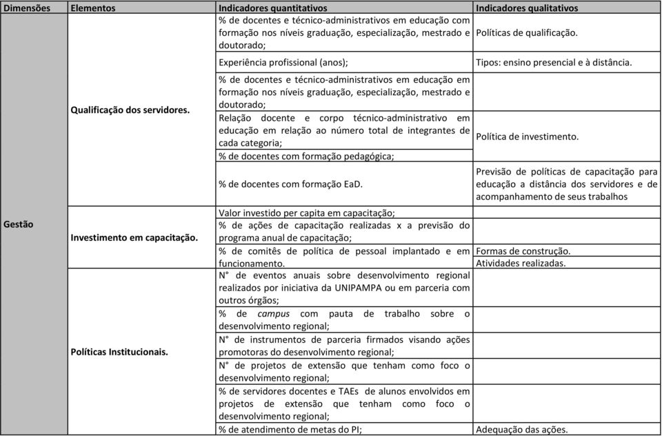 Experiência profissional (anos); % de docentes e técnico-administrativos em educação em formação nos níveis graduação, especialização, mestrado e doutorado; Relação docente e corpo