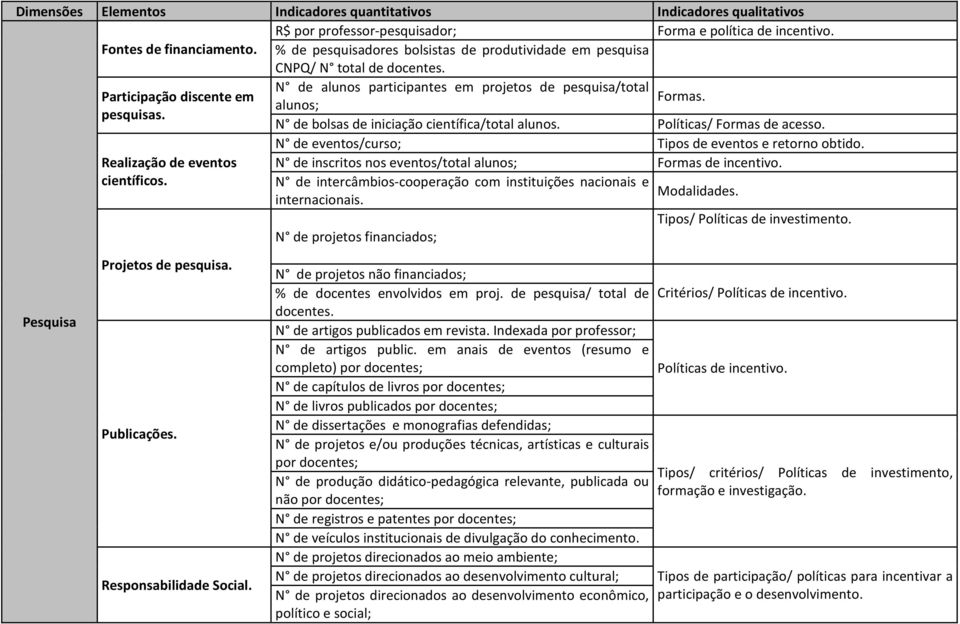 N de bolsas de iniciação científica/total alunos. Políticas/ Formas de acesso. N de eventos/curso; Tipos de eventos e retorno obtido. N de inscritos nos eventos/total alunos; Formas de incentivo.