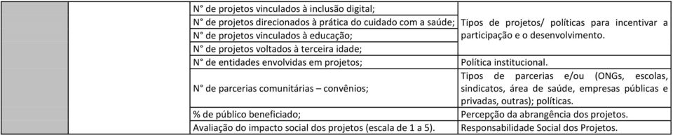 N de projetos voltados à terceira idade; N de entidades envolvidas em projetos; Política institucional.